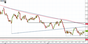 Analisi Forex: Aud/Usd in ripresa, quali sono i livelli da monitorare?