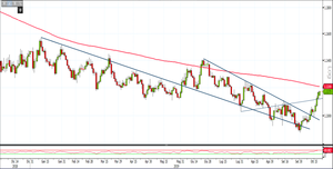 Analisi Forex: Eur/Usd verso il test della SMA 200, come operare?