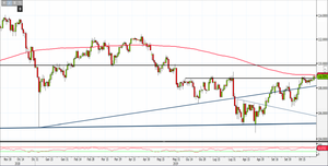 Analisi Forex: Usd/Jpy, prezzi tornano al test della SMA 200, come operare?