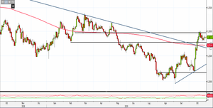 Analisi Forex: Gbp/Usd, pronto un altro impulso rialzista?