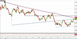 Analisi Forex: Aud/Usd, raggiunto un livello spartiacque