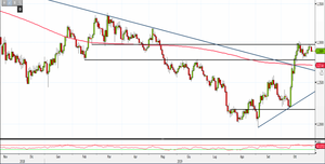 Analisi Forex: incertezza nel breve periodo su Gbp/Usd, ecco i livelli da monitorare