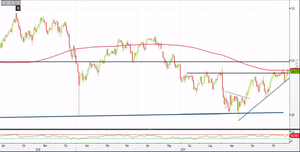 Analisi Forex: Usd/Jpy in difficoltà su SMA 200