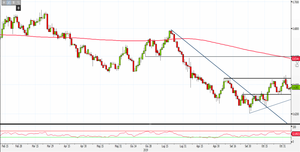 Analisi Forex: Nzd/Usd, quali livelli monitorare per una ripresa di forza?