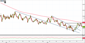 Analisi Forex: Eur/Usd, conferma doppio massimo alimenta debolezza del cambio