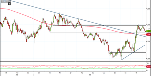 Analisi Forex: prezzi in congestione su Gbp/Usd, come operare?