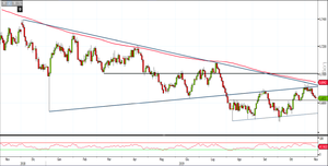 Analisi Forex: Aud/Usd, i livelli da monitorare per l'uscita dalla fase di lateralità