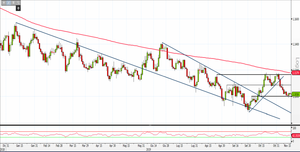 Analisi Forex: Eur/Usd, i livelli da monitorare per un rimbalzo