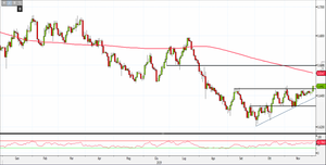 Analisi Forex: Nzd/Usd in ripresa, effettuato il breakout della resistenza statica