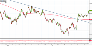 Analisi Forex: Gbp/Usd mira ai top annuali