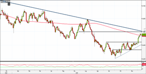 Analisi Forex: Nzd/Usd sopra la SMA 200, come operare?