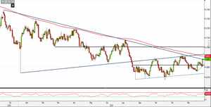 Analisi Forex: Aud/Usd, decisivo il superamento prossime resistenze