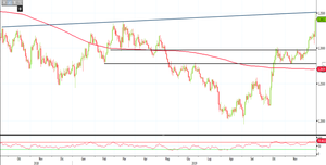 Analisi Forex: Gbp/Usd in rally, ecco i livelli da monitorare