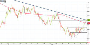 Analisi Forex: Nzd/Usd si indebolisce sulle resistenze