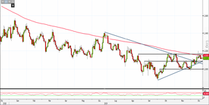 Analisi Forex: Eur/Usd in difficoltà, ecco i livelli da tenere sott'occhio