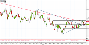 Analisi Forex: SMA 200 ostacolo insormontabile per l'Eur/Usd
