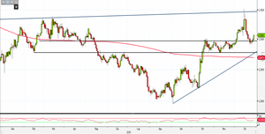 Analisi Forex: Gbp/Usd reagisce sui supporti
