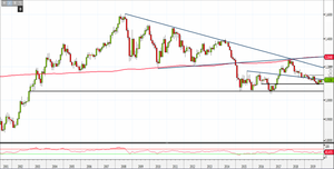 Analisi Forex: Eur/Usd i livelli da monitorare nel 2020