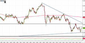 Analisi Forex: Gbp/Usd, quali prospettive nel lungo periodo?