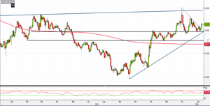Analisi Forex: Gbp/Usd, il rimbalzo può avere obiettivi ambiziosi