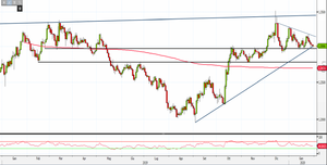Analisi Forex: Gbp/Usd, ecco i livelli da monitorare nel breve periodo