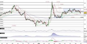 Eur/Gbp rottura a ribasso delle fase laterale. La sterlina corre verso area 0,8830