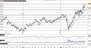 Facebook rompe i massimi in allungo. Prossimo target 300$?