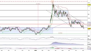 Analisi forex: Usd/Cad continua il trend a ribasso con la rottura del supporto a 1,33
