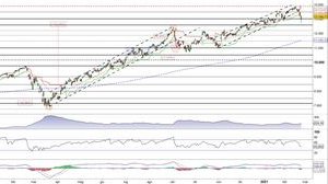 Il Nasdaq100 alla prova del supporto statico a quota 13.000