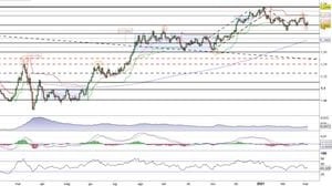 L'Eur/Usd si presenta al test del supporto statico