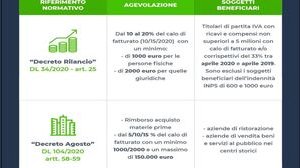 Contributi a fondo perduto decreto Sostegno: quali sono le novità per le partite IVA?