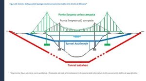 Il ponte sullo stretto è fattibile? Cosa dicono i vari studi