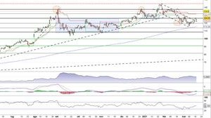 Apple al test della resistenza a quota 126$