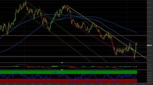 Cambio EUR/USD: ci attendiamo un ritracciamento. Come investire