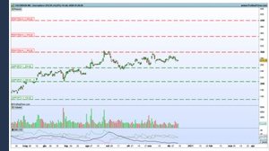 Azioni Facebook: quali prospettive? Analisi fondamentale e tecnica