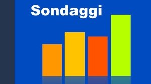 Sondaggi elettorali: Meloni inarrestabile, Lega e M5S sempre più giù, Conte in crisi