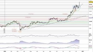 Il Bitcoin allunga la corsa e parte in accelerazione