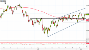 Analisi Forex: Usd/Jpy resta forte, ma attenzione ai prossimi ostacoli