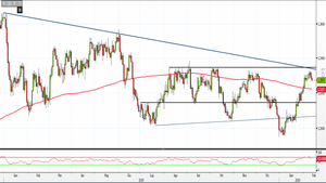 Analisi Forex: Usd/Cad, eccesso di acquisti può favorire una correzione