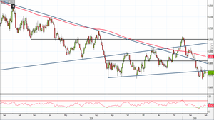 Analisi Forex: Aud/Usd, compratori restano in difficoltà