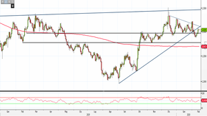 Analisi Forex: Gbp/Usd, possibile prosecuzione dei ribassi nel breve periodo
