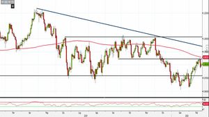 Analisi Forex: Usd/Chf respinto dalle resistenze, quali livelli monitorare?