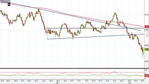 Analisi Forex: Aud/Usd raggiunge la soglia psicologica a 0,65, come operare?