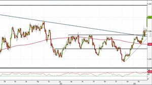 Analisi Forex: Usd/Cad, quali livelli monitorare dopo il rally?