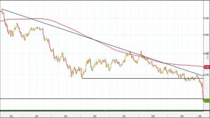 Analisi Forex: Aud/Usd, recupero 0,60 fondamentale per rimbalzo