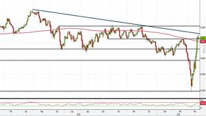 Usd/Chf: resistenze bloccano rialzo, come operare?