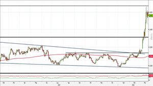 Analisi Forex: Usd/Cad raggiunge una nuova area resistenziale