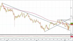 Analisi Forex: Eur/Jpy, prezzi mirano ai massimi annuali