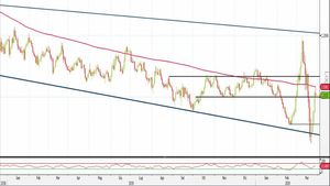Analisi Forex: Eur/Usd, prezzi di nuovo al test della SMA 200
