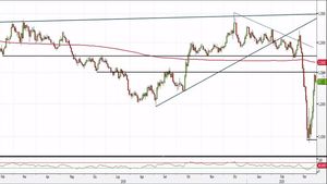 Analisi Forex: Gbp/Usd rallenta il recupero, le resistenze restano solide